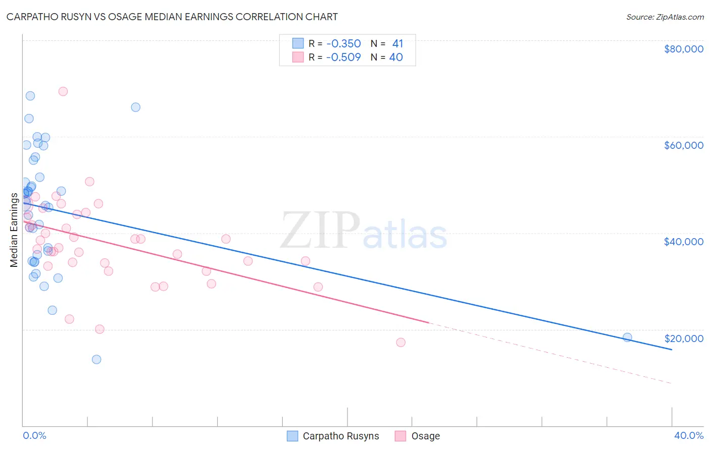 Carpatho Rusyn vs Osage Median Earnings