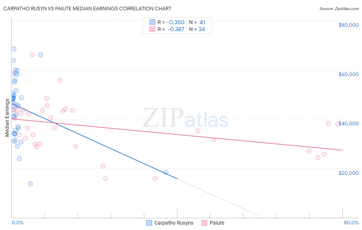 Carpatho Rusyn vs Paiute Median Earnings