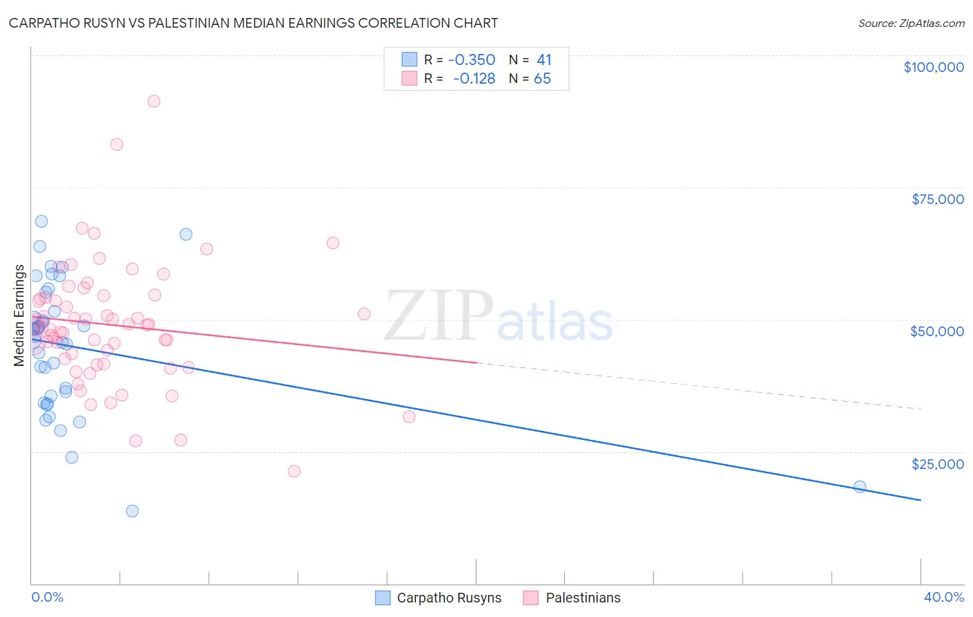 Carpatho Rusyn vs Palestinian Median Earnings
