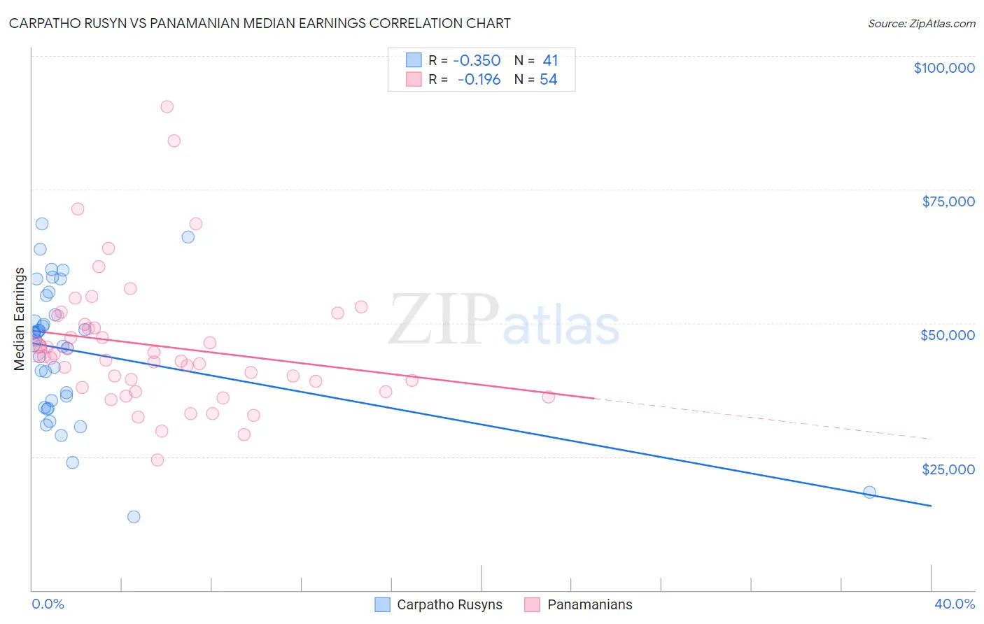 Carpatho Rusyn vs Panamanian Median Earnings