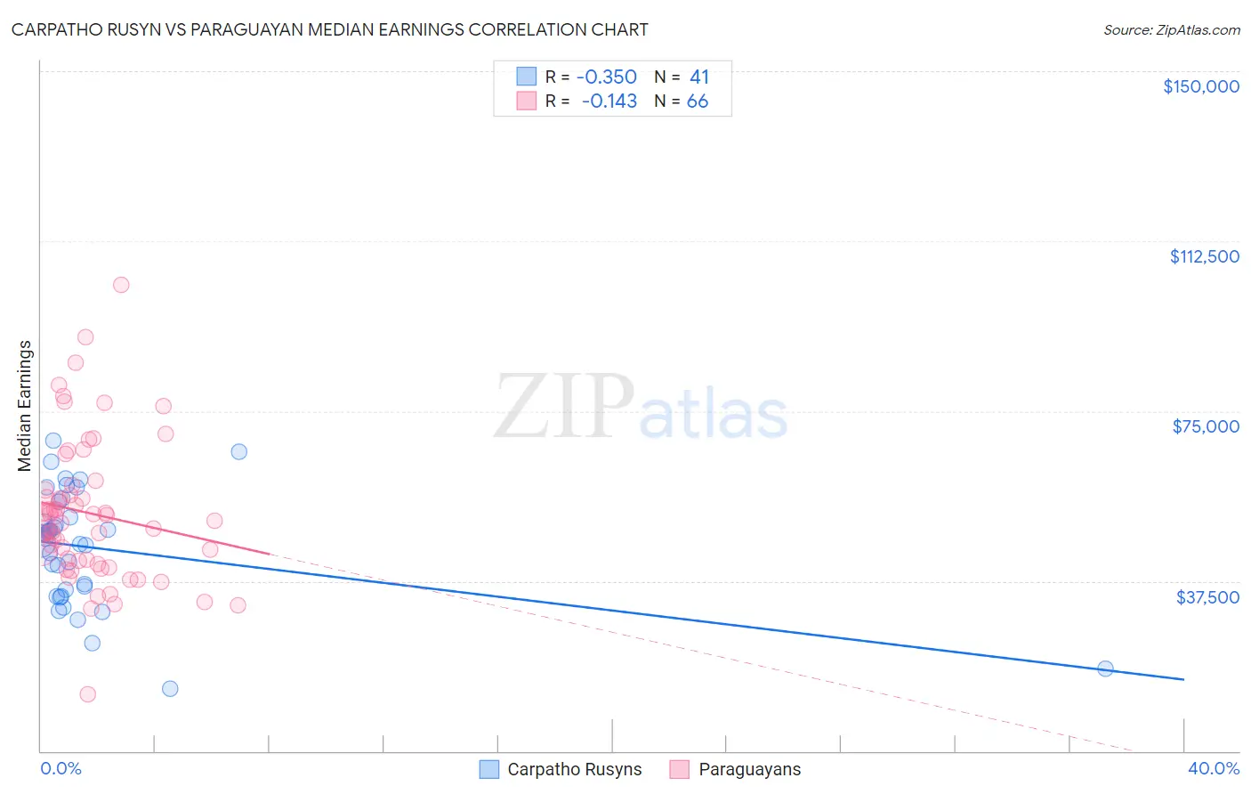 Carpatho Rusyn vs Paraguayan Median Earnings