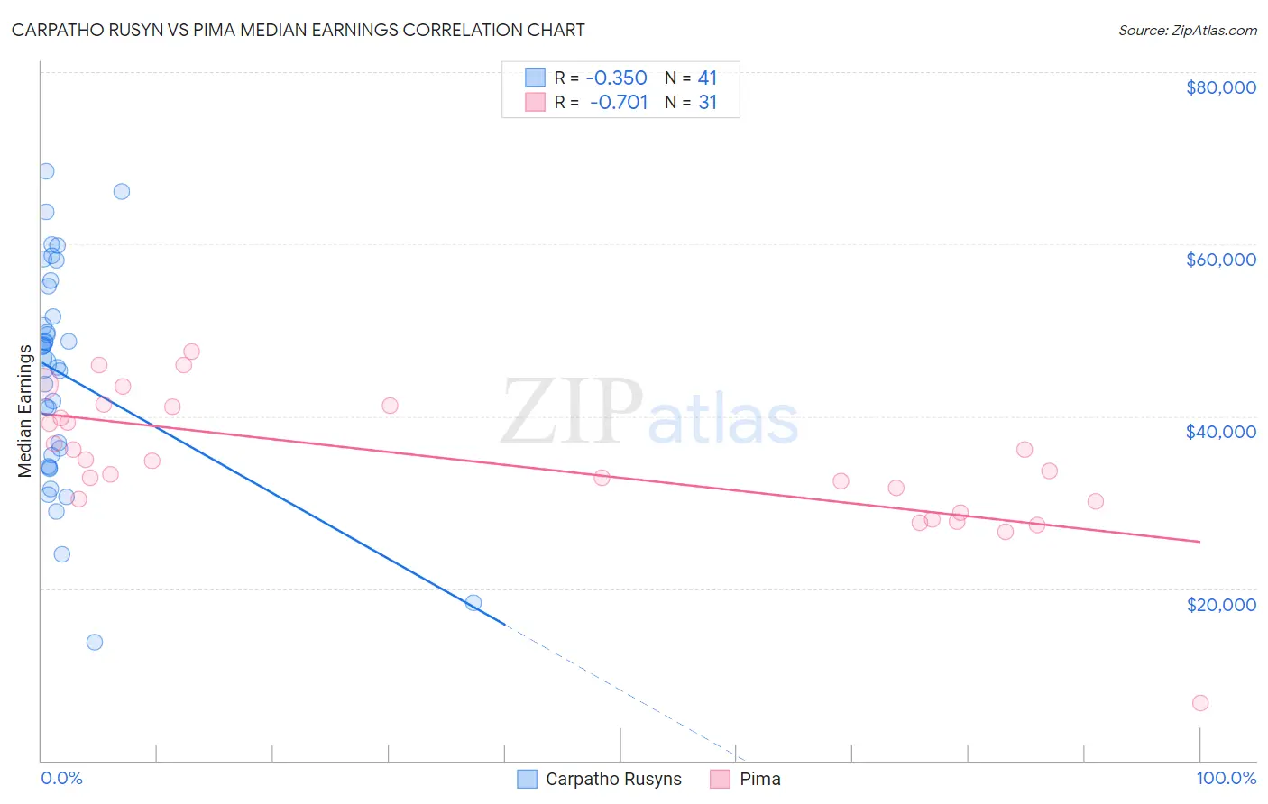 Carpatho Rusyn vs Pima Median Earnings