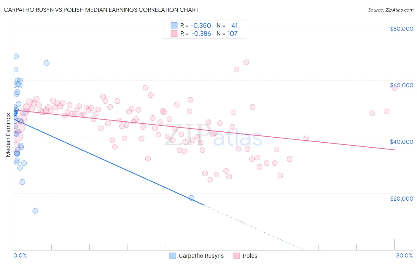 Carpatho Rusyn vs Polish Median Earnings