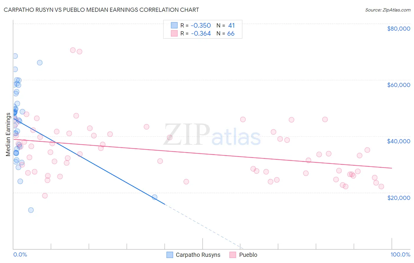 Carpatho Rusyn vs Pueblo Median Earnings
