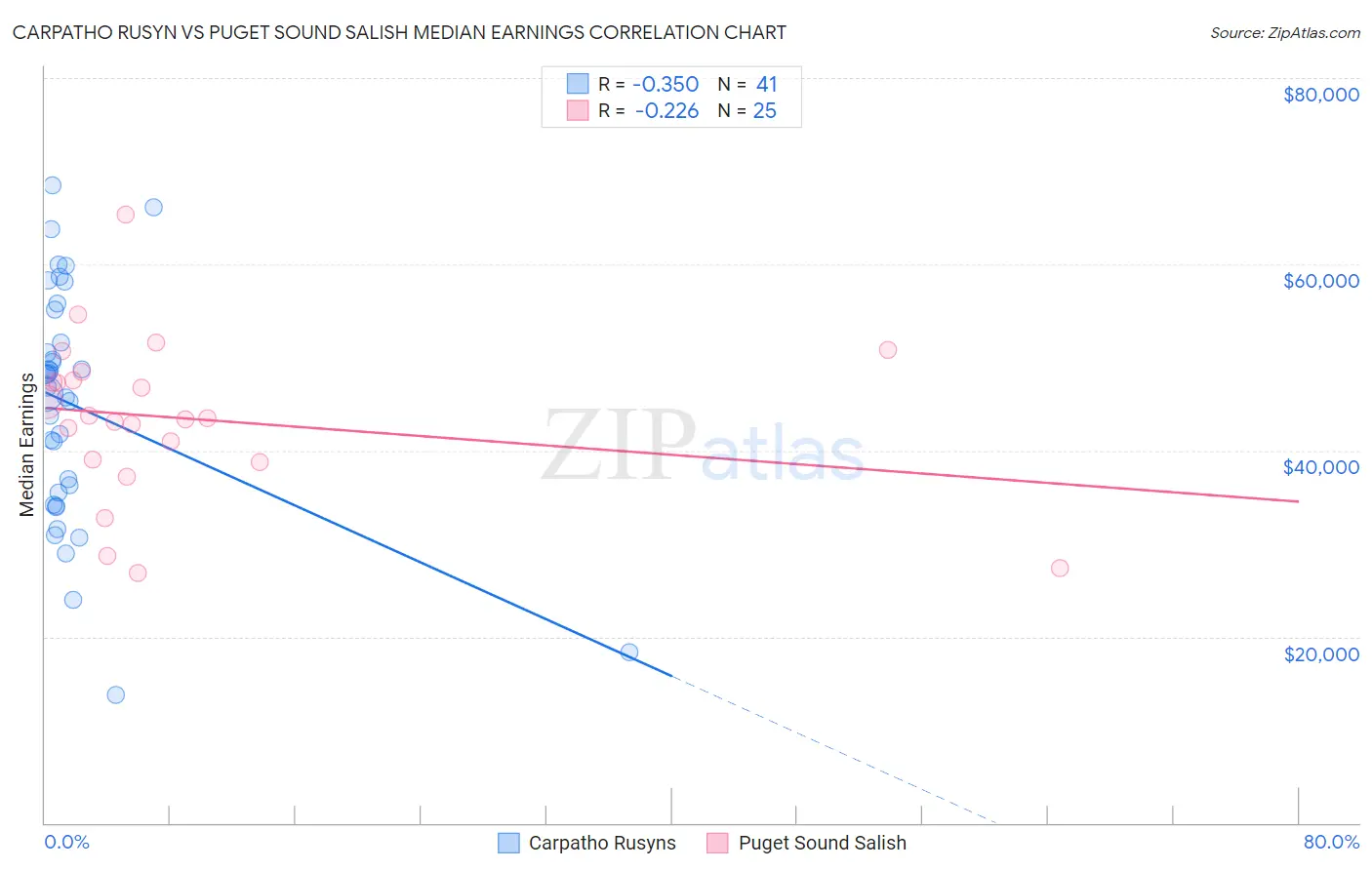 Carpatho Rusyn vs Puget Sound Salish Median Earnings