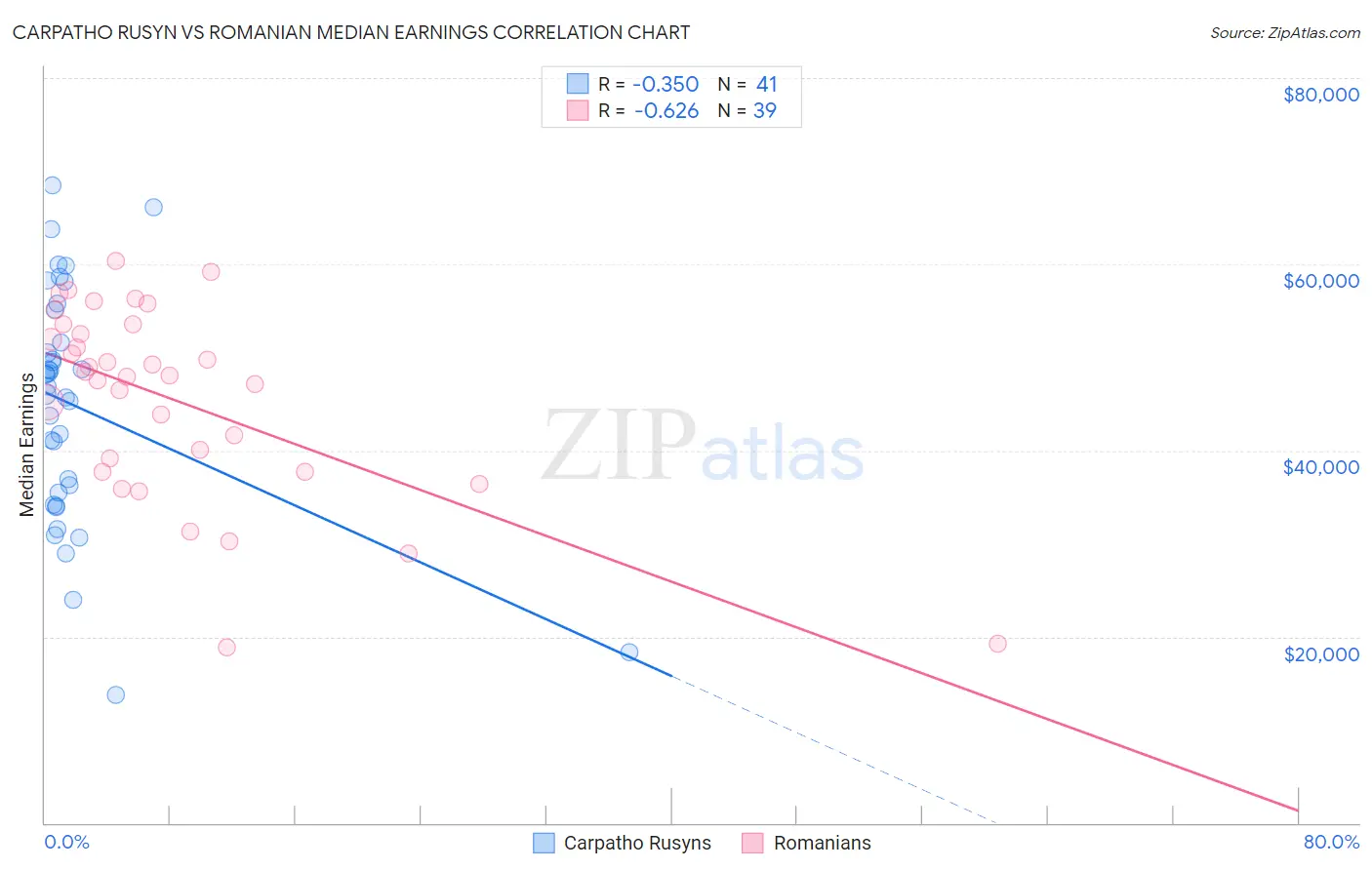 Carpatho Rusyn vs Romanian Median Earnings