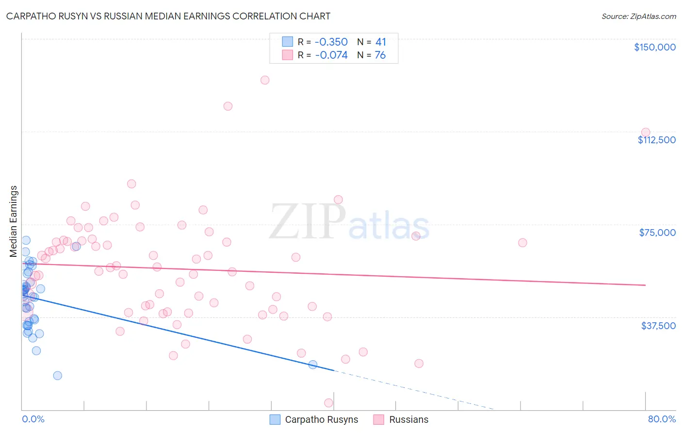 Carpatho Rusyn vs Russian Median Earnings