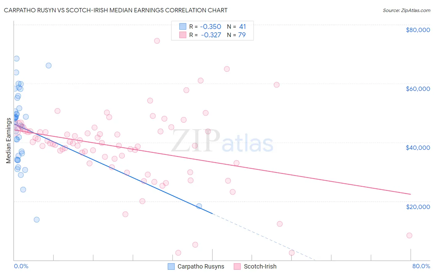 Carpatho Rusyn vs Scotch-Irish Median Earnings