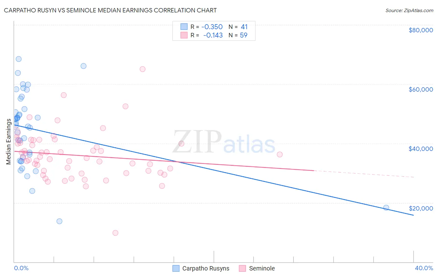 Carpatho Rusyn vs Seminole Median Earnings