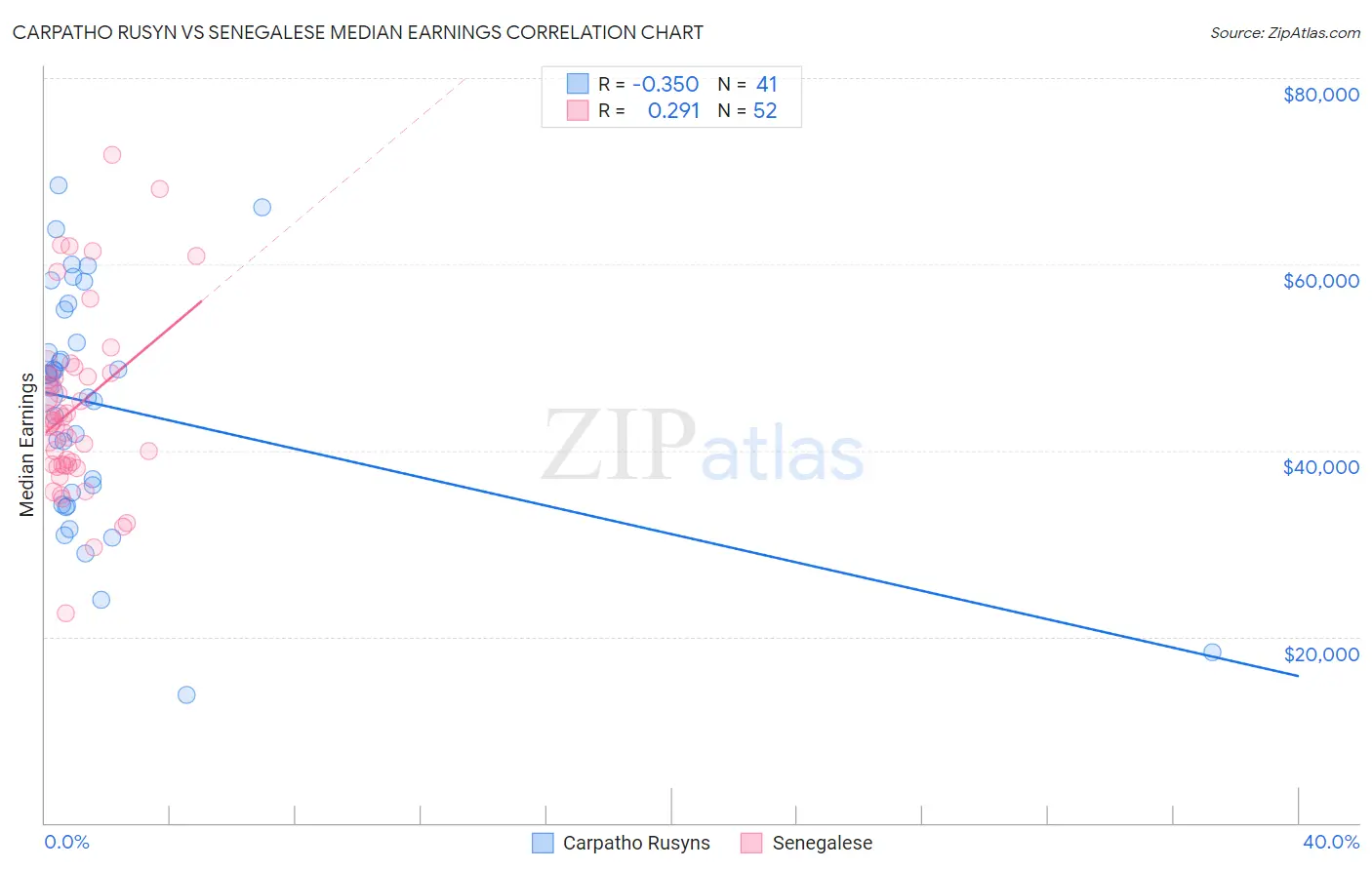 Carpatho Rusyn vs Senegalese Median Earnings