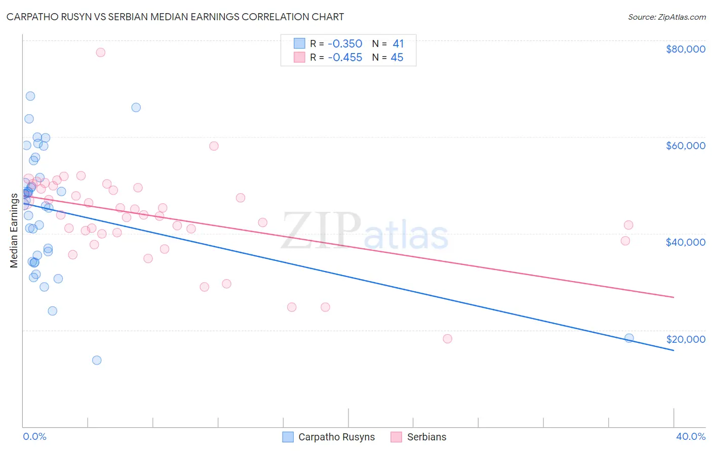 Carpatho Rusyn vs Serbian Median Earnings