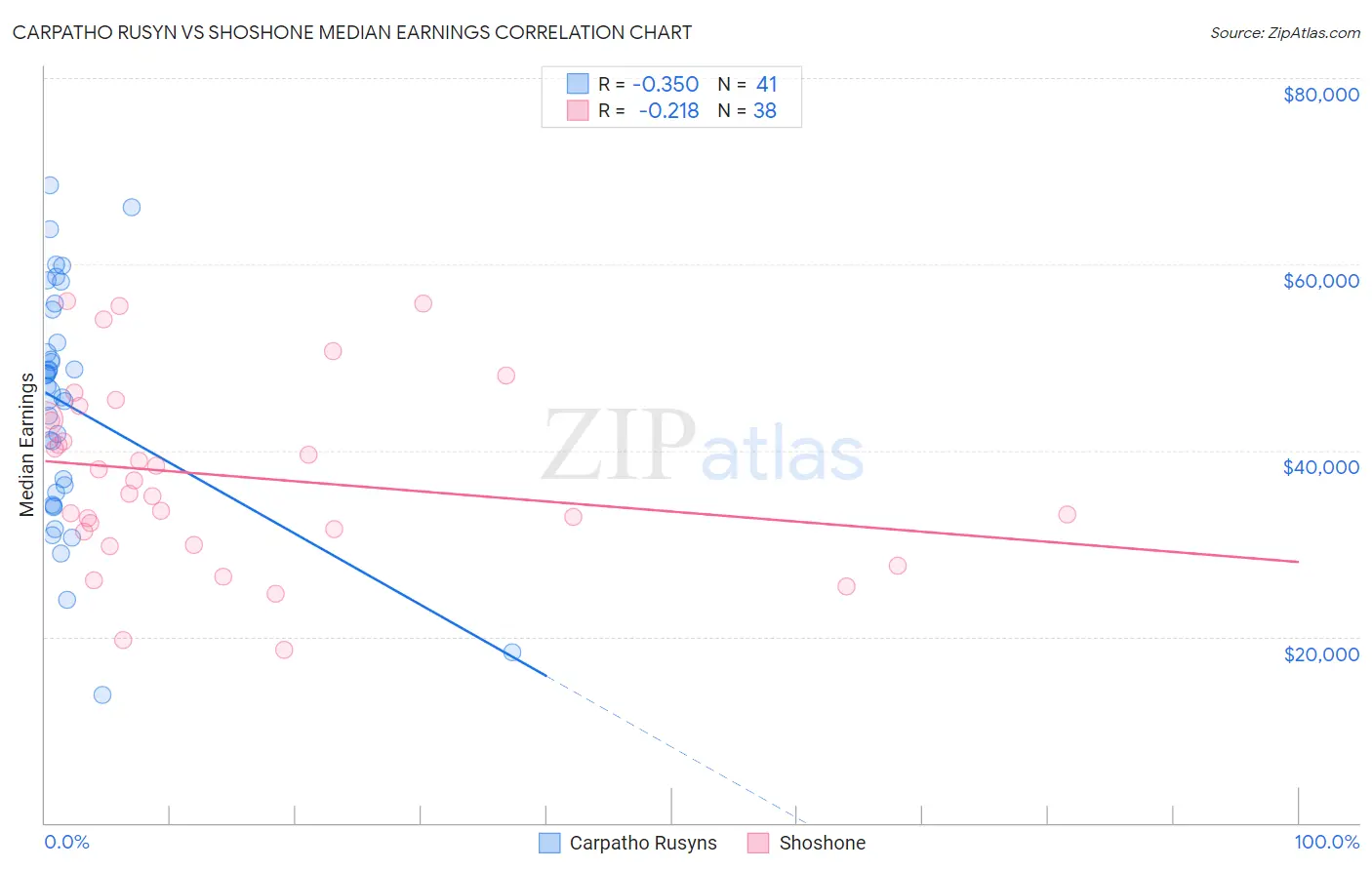 Carpatho Rusyn vs Shoshone Median Earnings