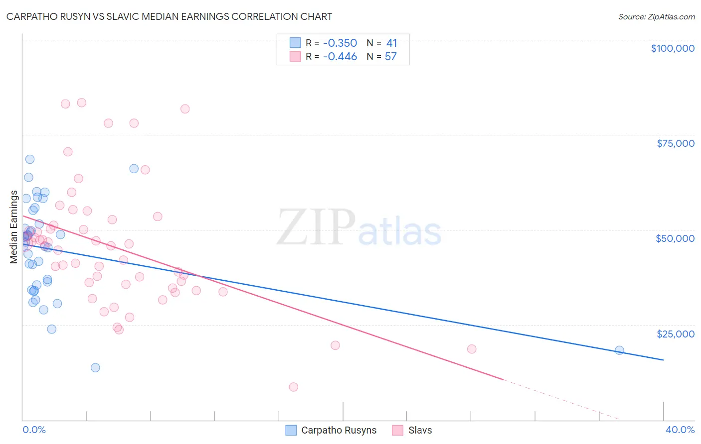 Carpatho Rusyn vs Slavic Median Earnings