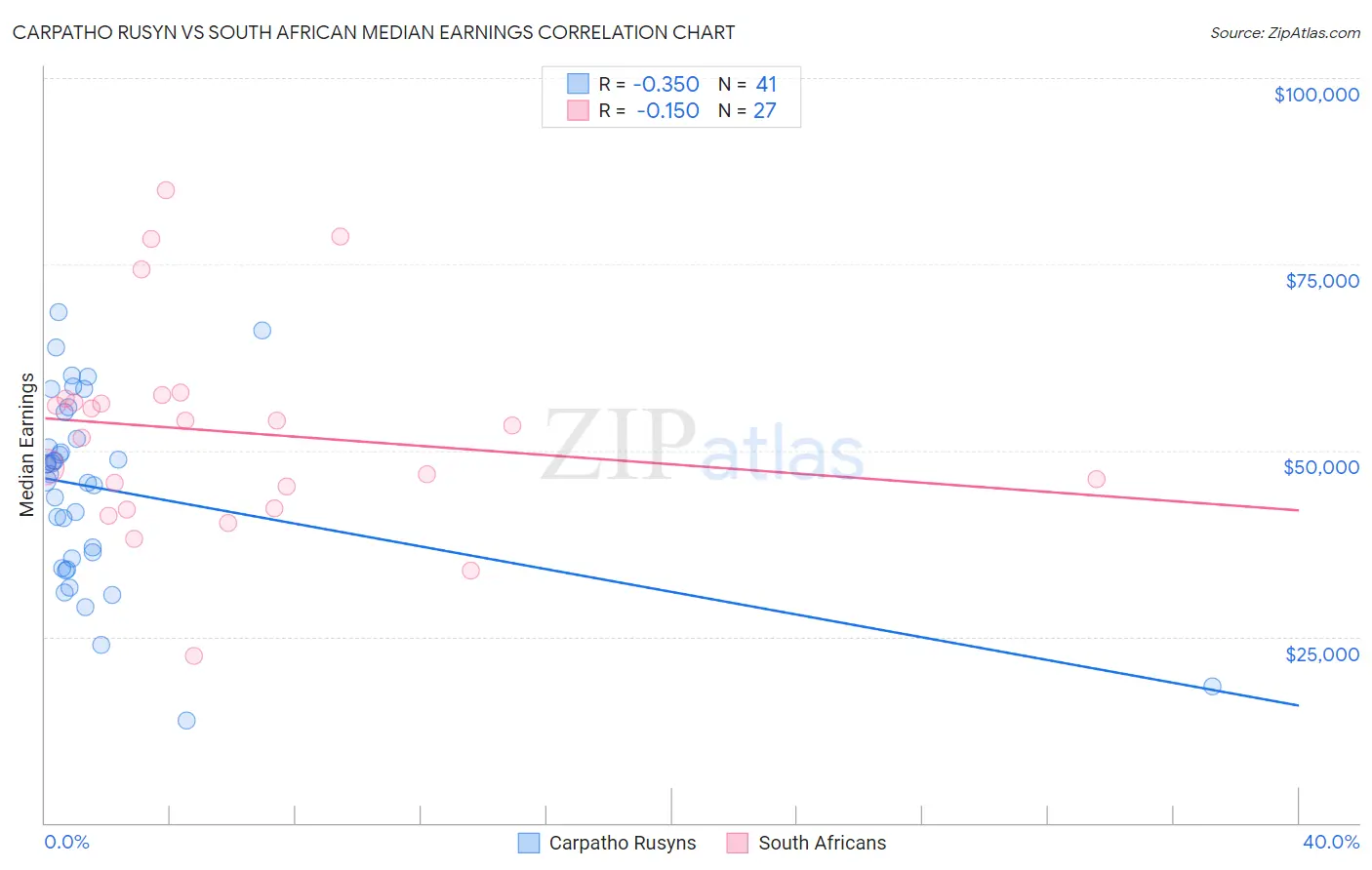 Carpatho Rusyn vs South African Median Earnings