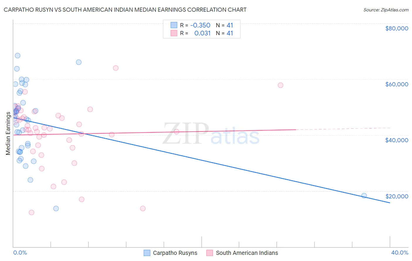 Carpatho Rusyn vs South American Indian Median Earnings