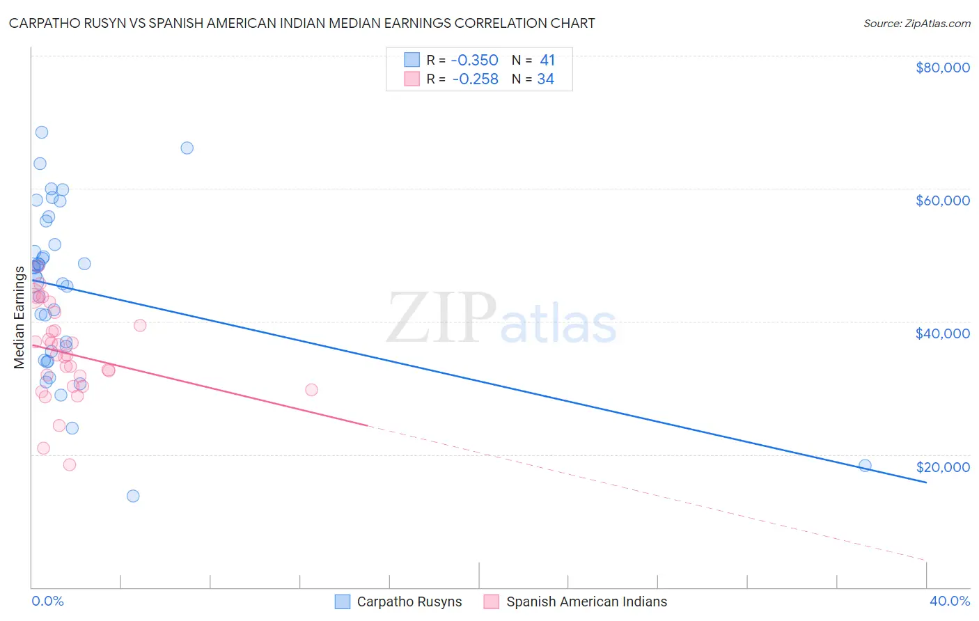 Carpatho Rusyn vs Spanish American Indian Median Earnings