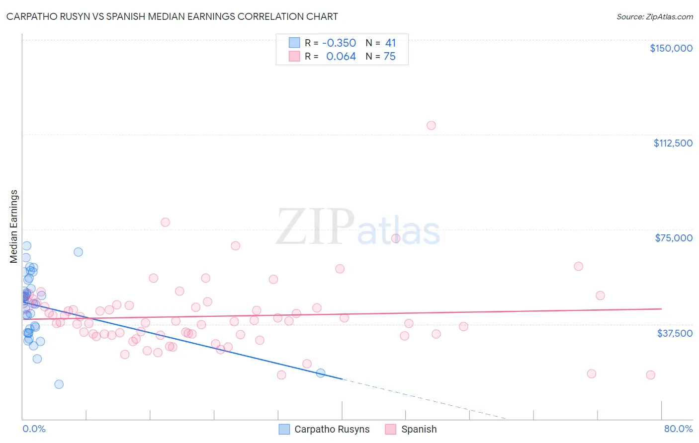 Carpatho Rusyn vs Spanish Median Earnings