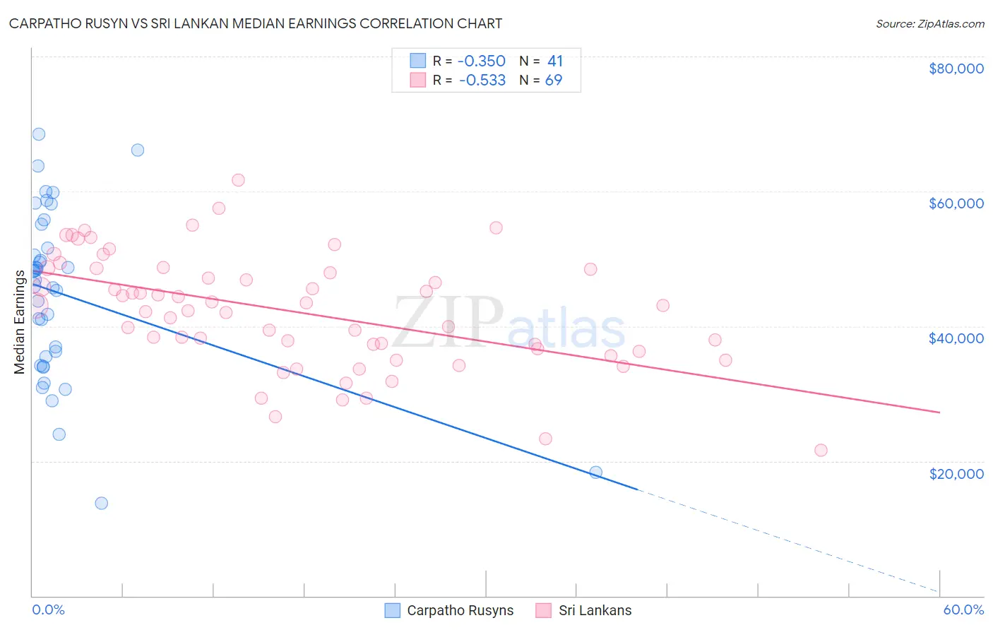 Carpatho Rusyn vs Sri Lankan Median Earnings