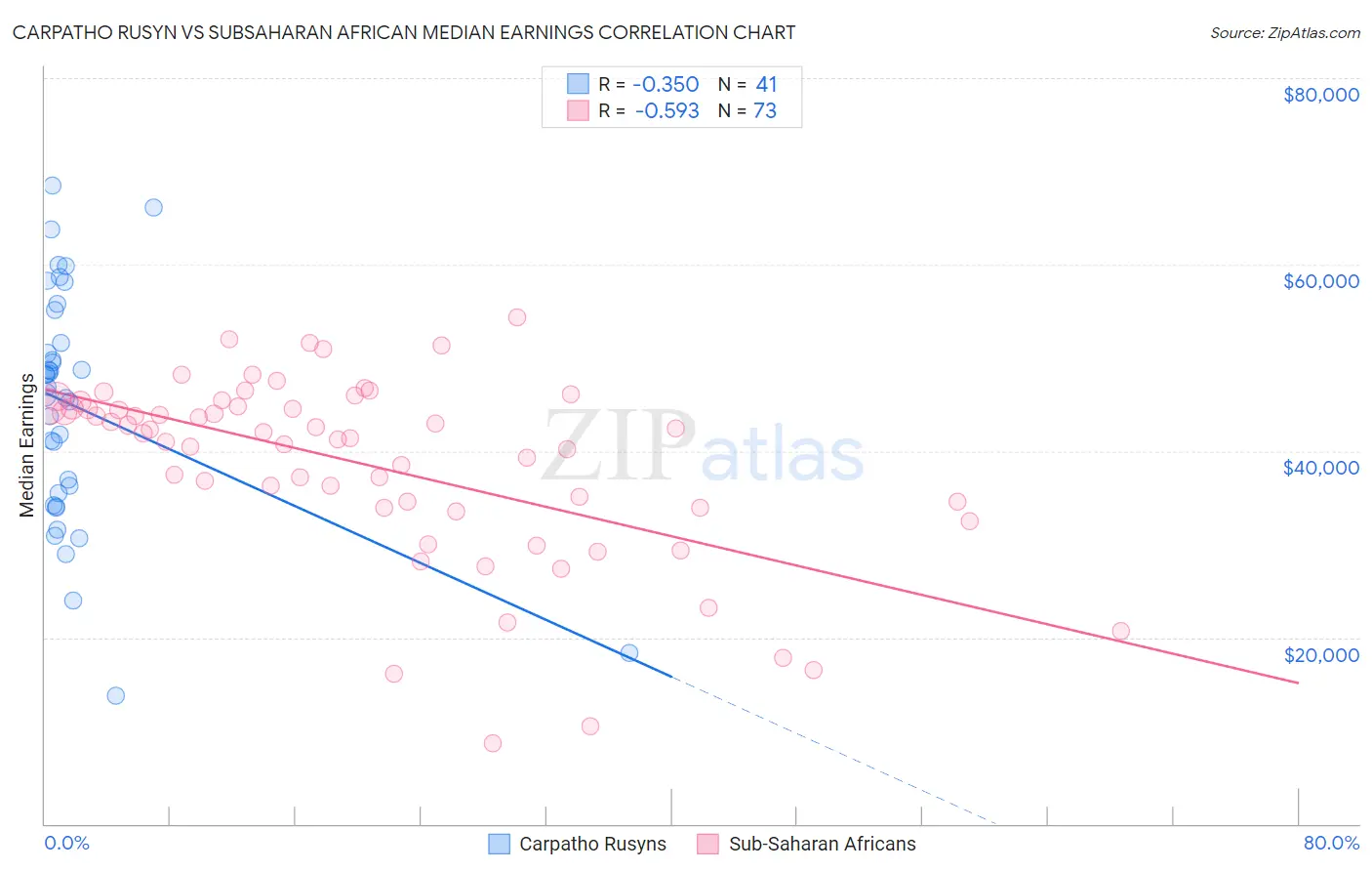 Carpatho Rusyn vs Subsaharan African Median Earnings
