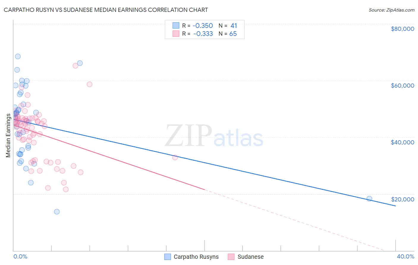 Carpatho Rusyn vs Sudanese Median Earnings