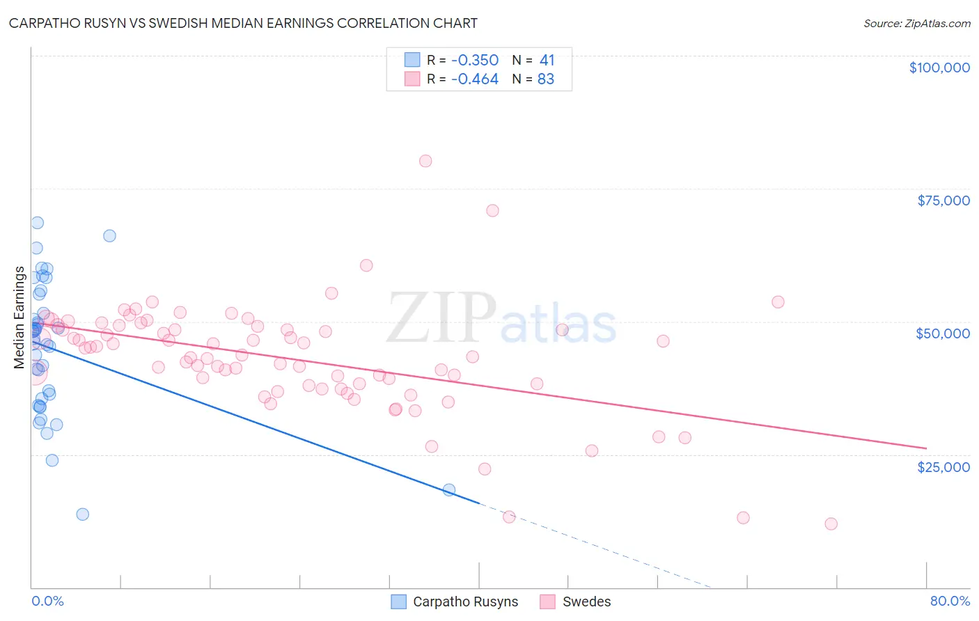 Carpatho Rusyn vs Swedish Median Earnings