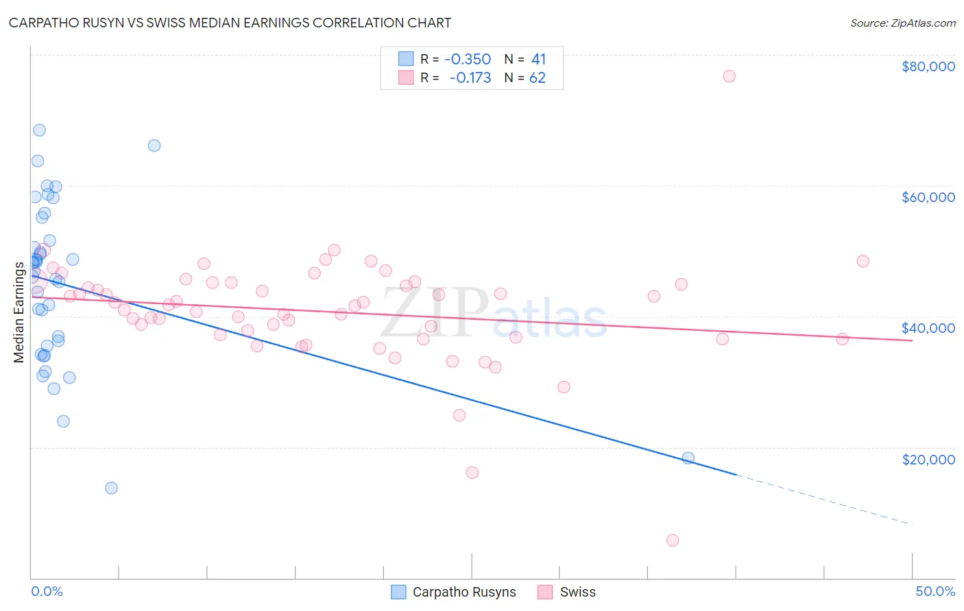 Carpatho Rusyn vs Swiss Median Earnings