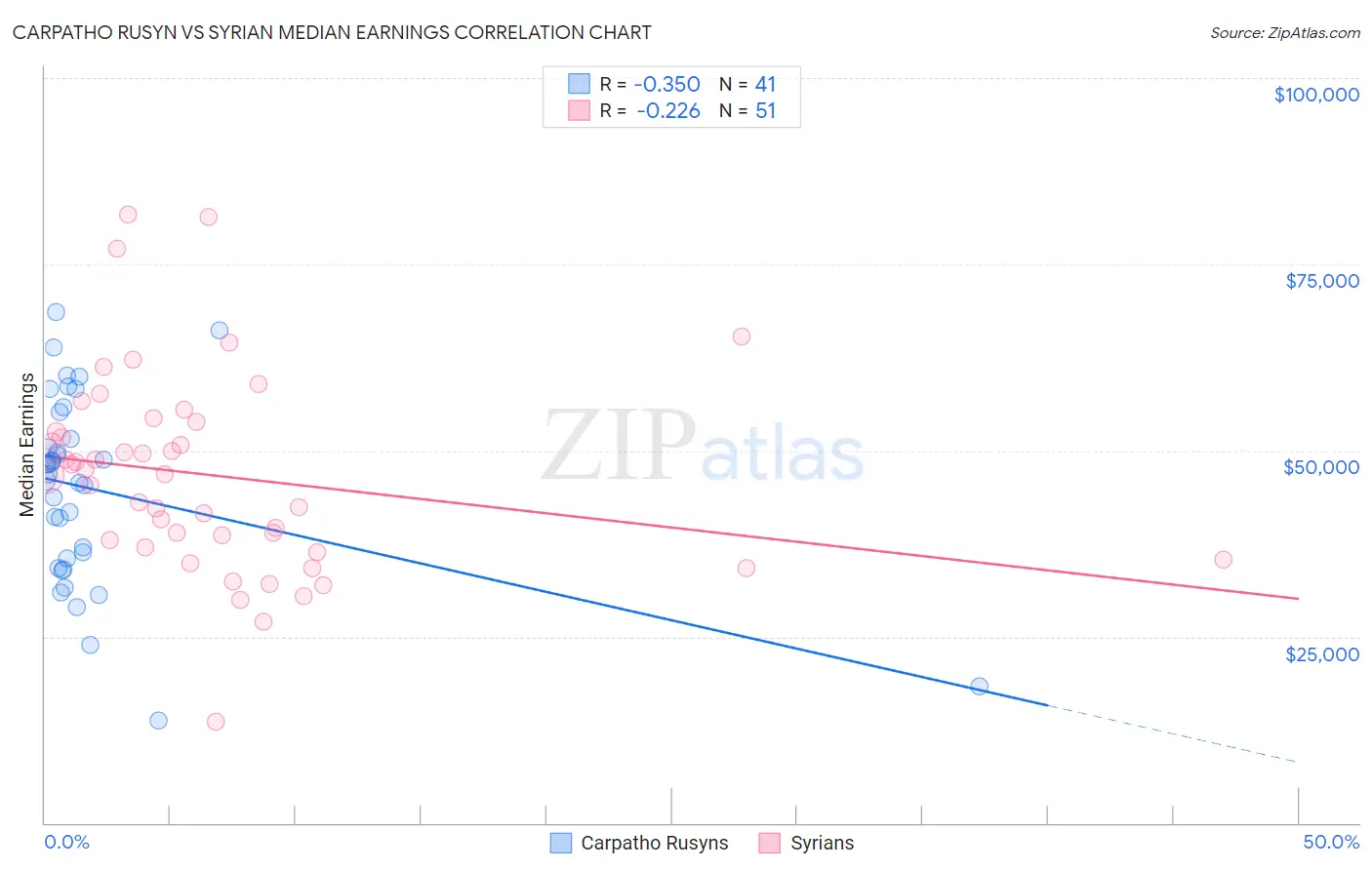 Carpatho Rusyn vs Syrian Median Earnings