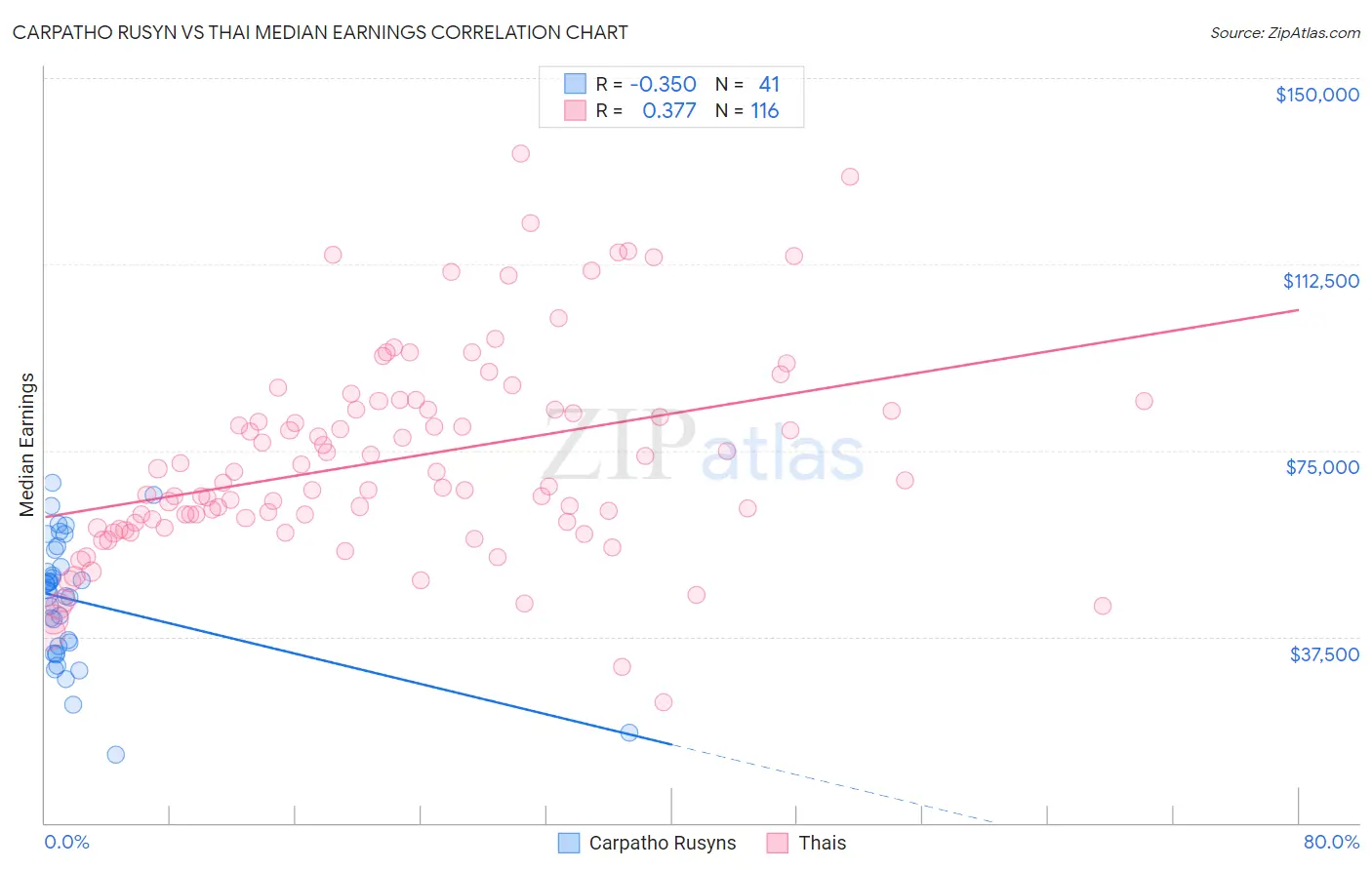 Carpatho Rusyn vs Thai Median Earnings