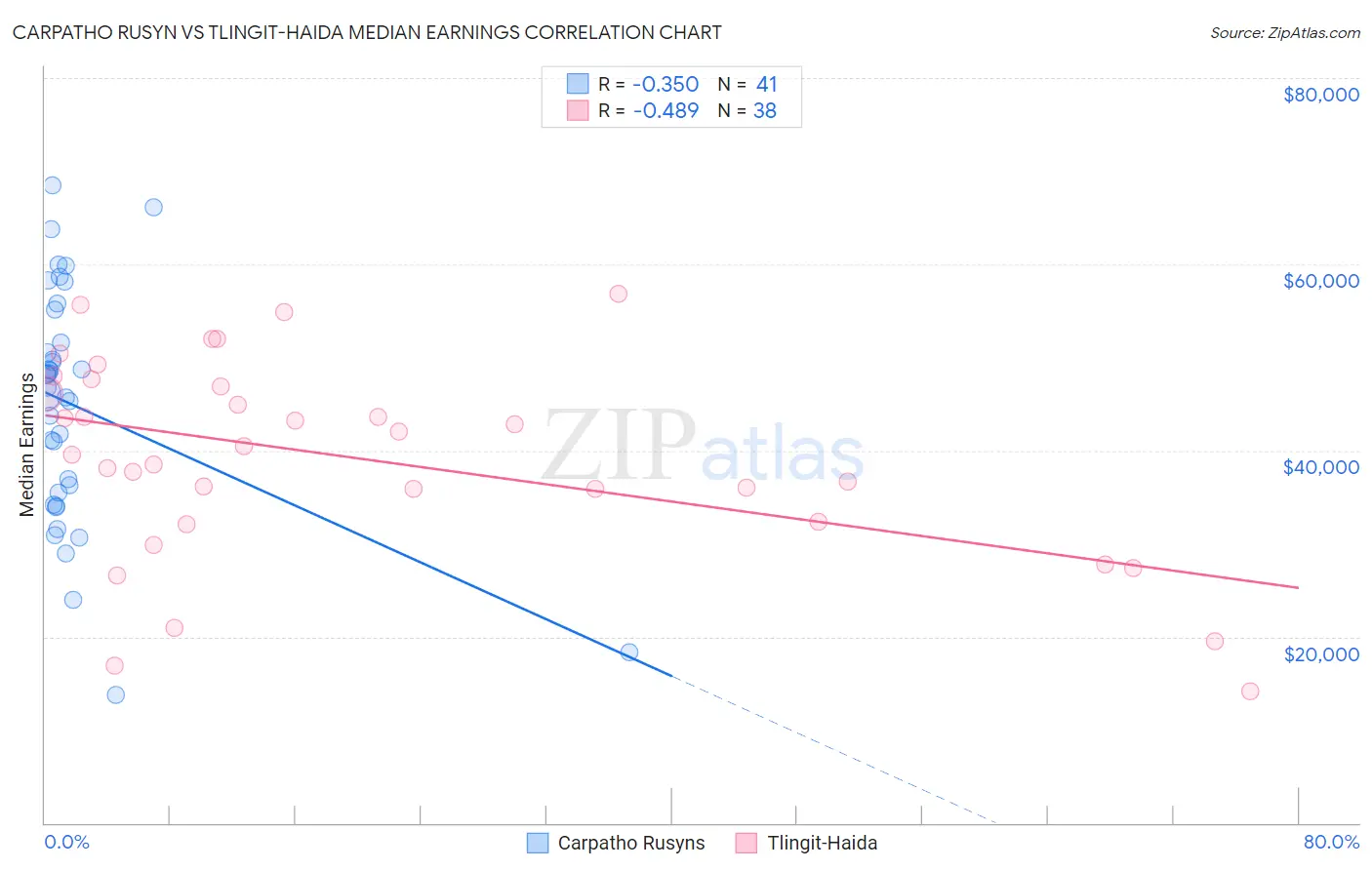 Carpatho Rusyn vs Tlingit-Haida Median Earnings
