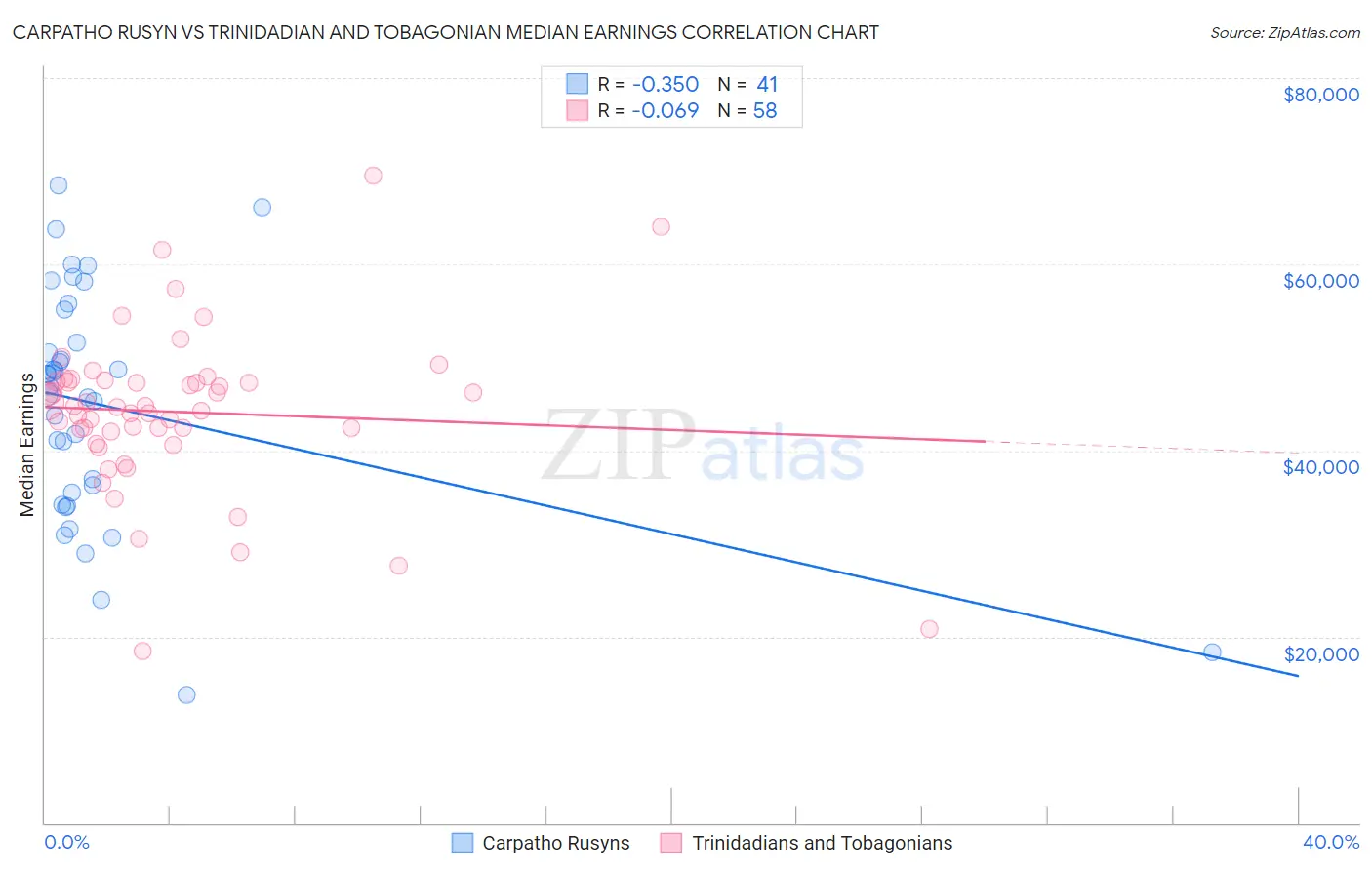 Carpatho Rusyn vs Trinidadian and Tobagonian Median Earnings