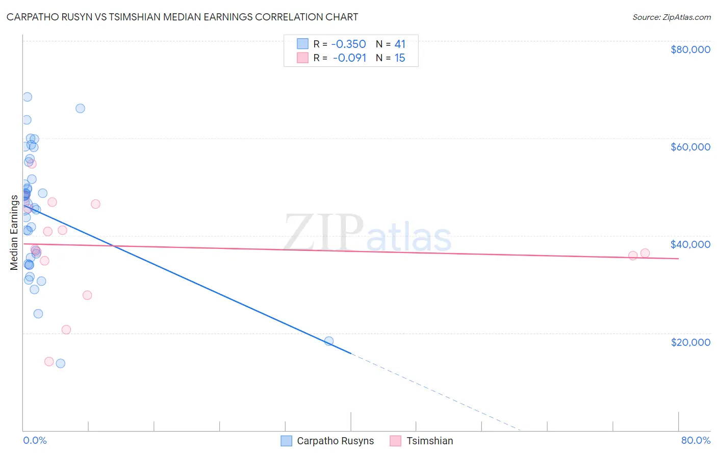 Carpatho Rusyn vs Tsimshian Median Earnings