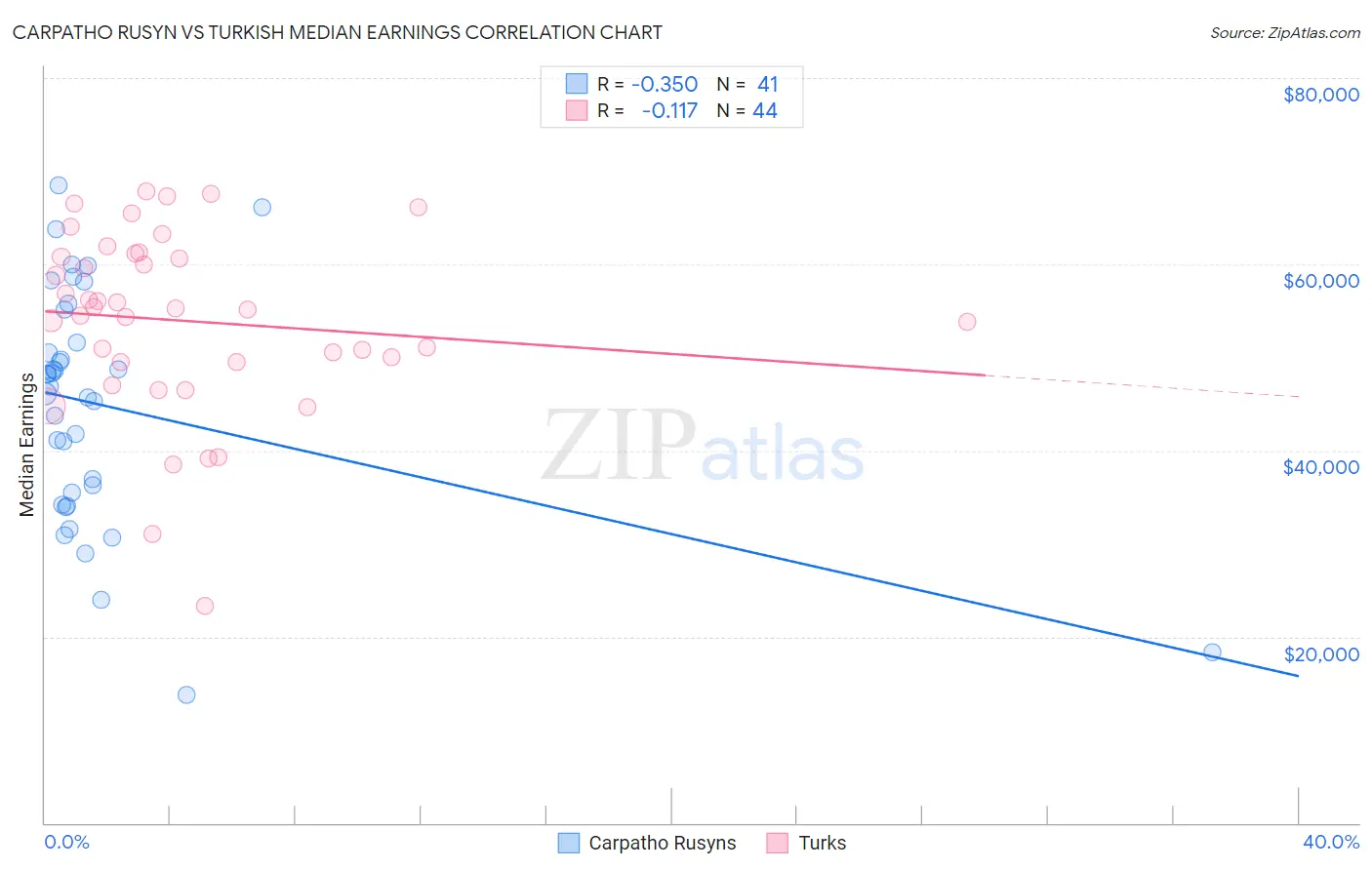 Carpatho Rusyn vs Turkish Median Earnings