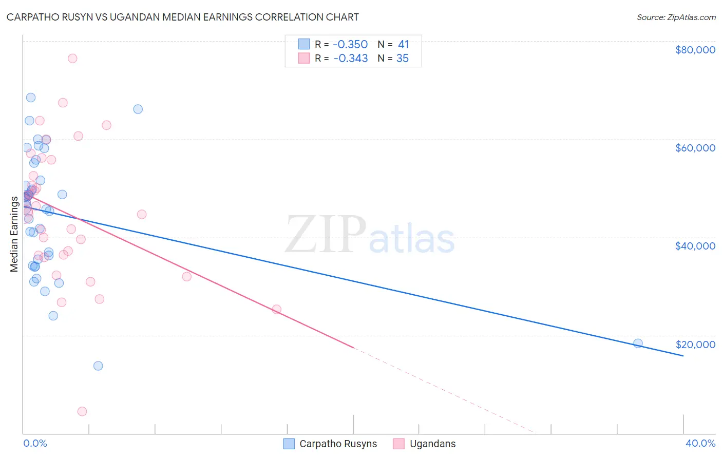 Carpatho Rusyn vs Ugandan Median Earnings