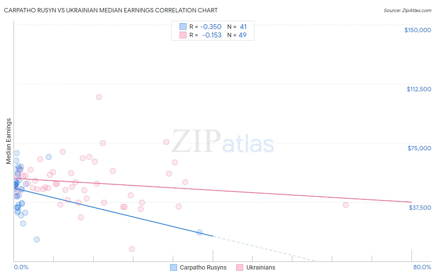 Carpatho Rusyn vs Ukrainian Median Earnings