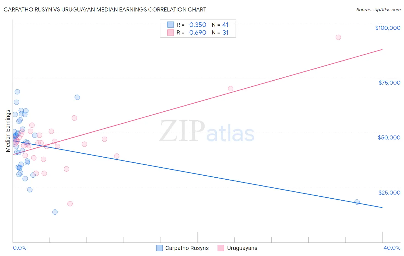 Carpatho Rusyn vs Uruguayan Median Earnings