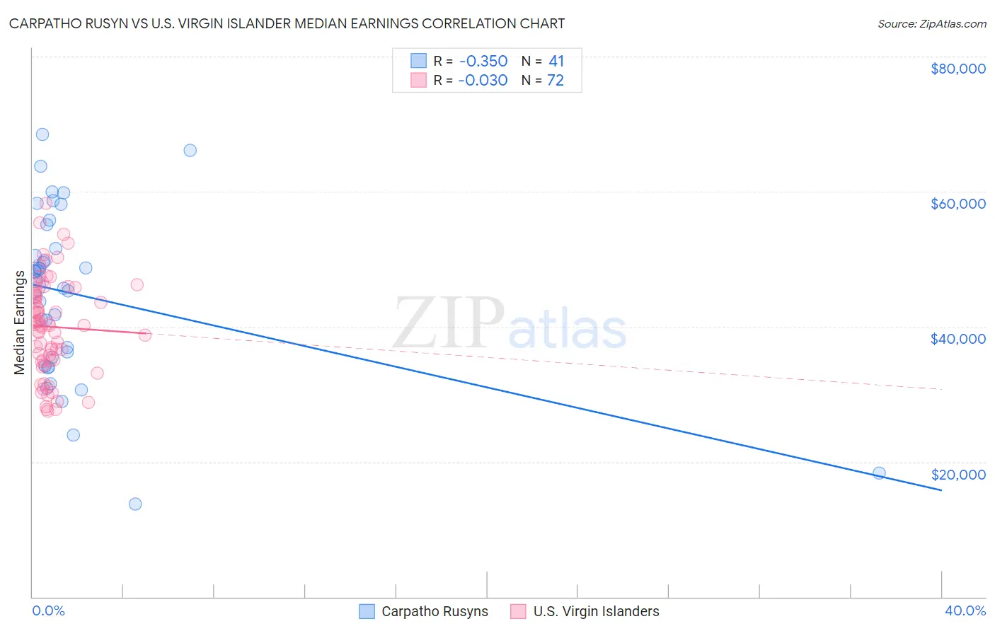 Carpatho Rusyn vs U.S. Virgin Islander Median Earnings