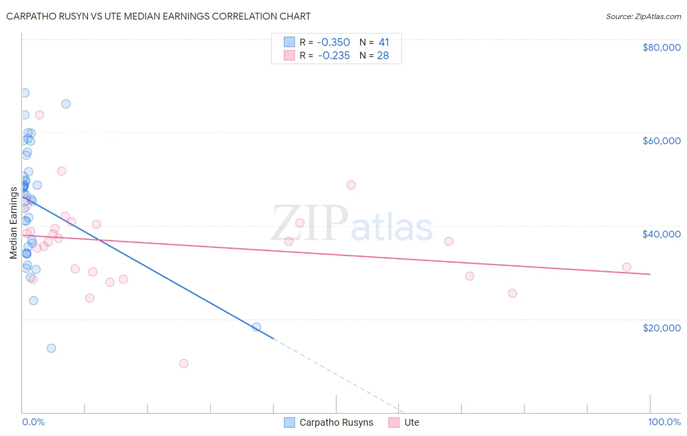 Carpatho Rusyn vs Ute Median Earnings