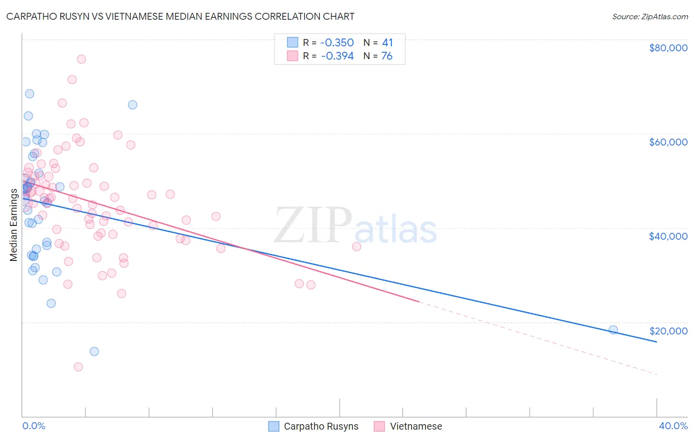 Carpatho Rusyn vs Vietnamese Median Earnings