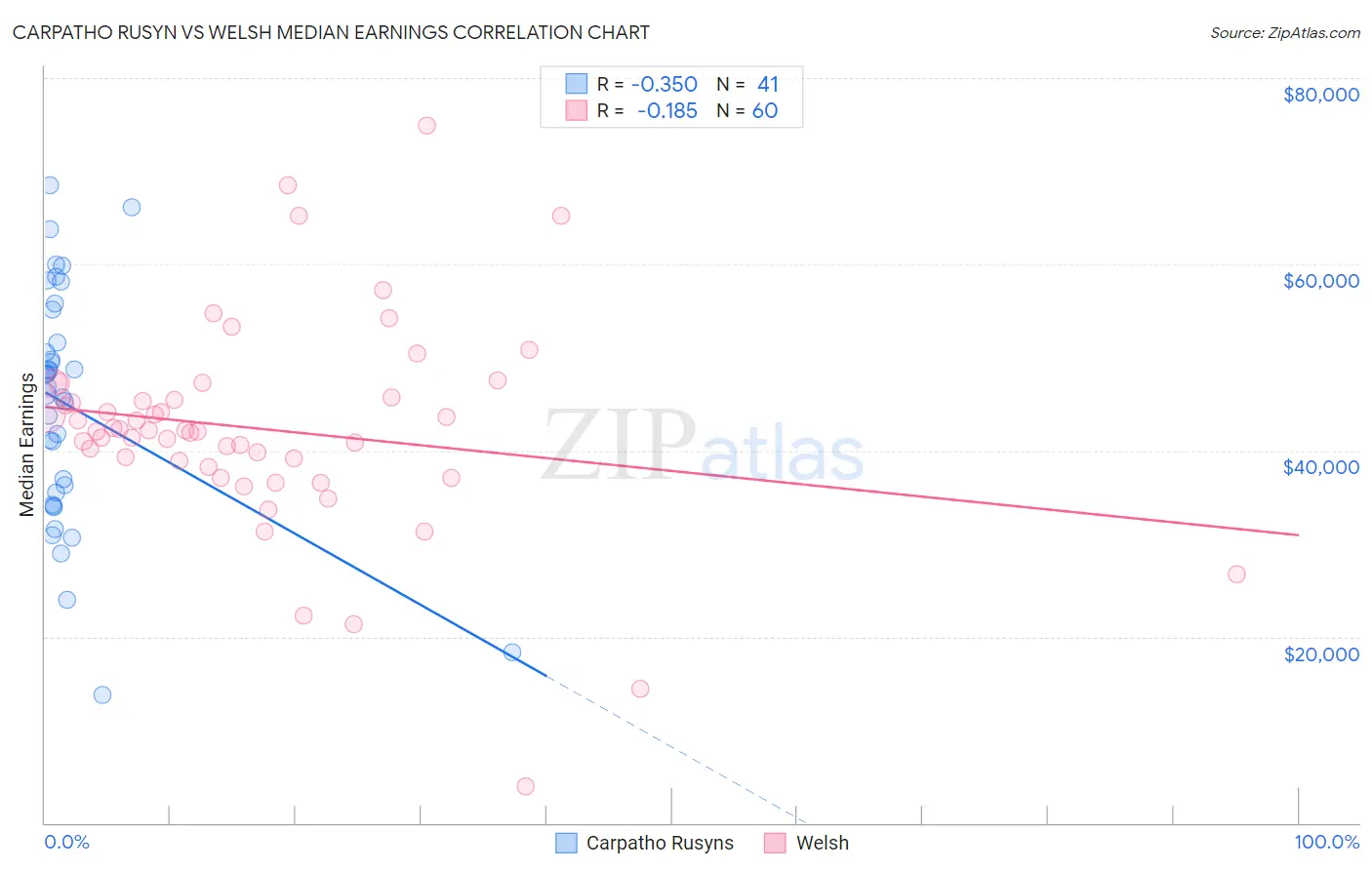 Carpatho Rusyn vs Welsh Median Earnings