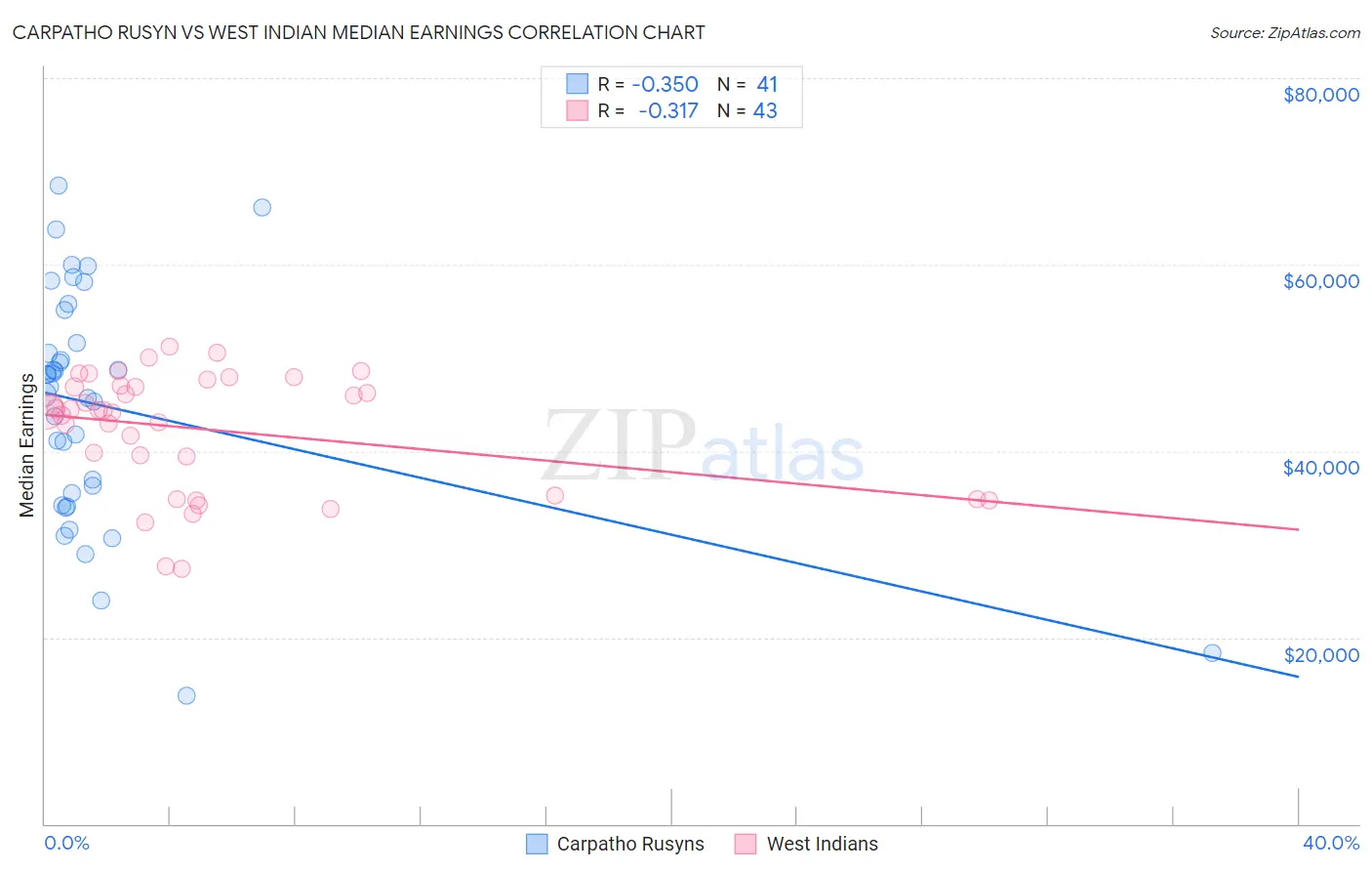 Carpatho Rusyn vs West Indian Median Earnings