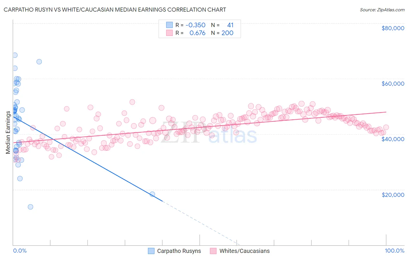 Carpatho Rusyn vs White/Caucasian Median Earnings