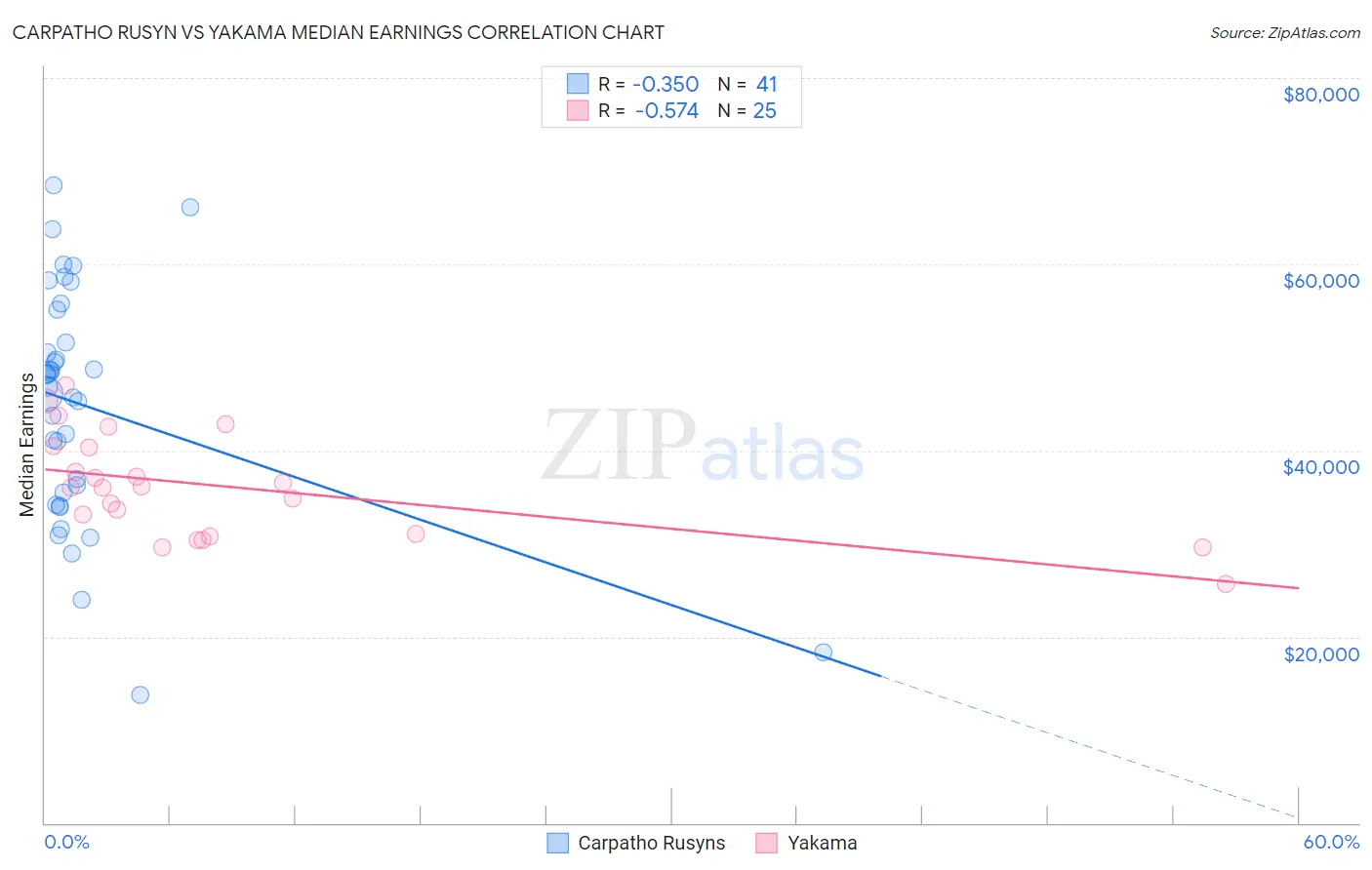 Carpatho Rusyn vs Yakama Median Earnings