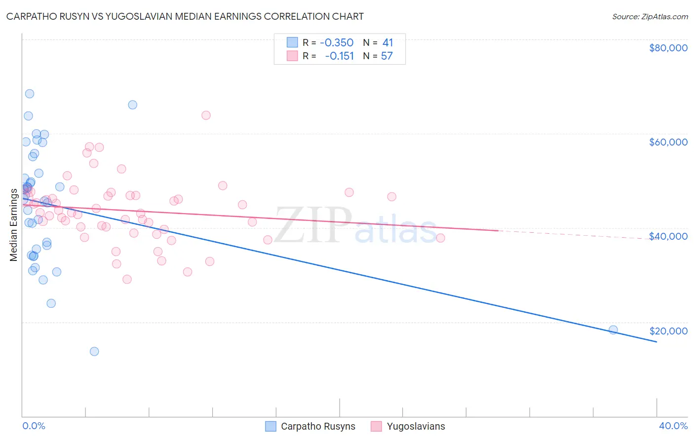 Carpatho Rusyn vs Yugoslavian Median Earnings