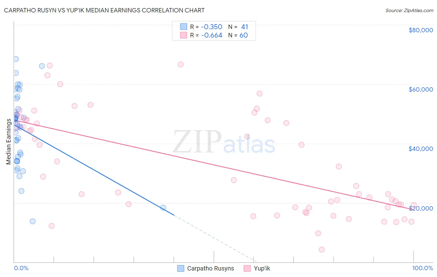 Carpatho Rusyn vs Yup'ik Median Earnings