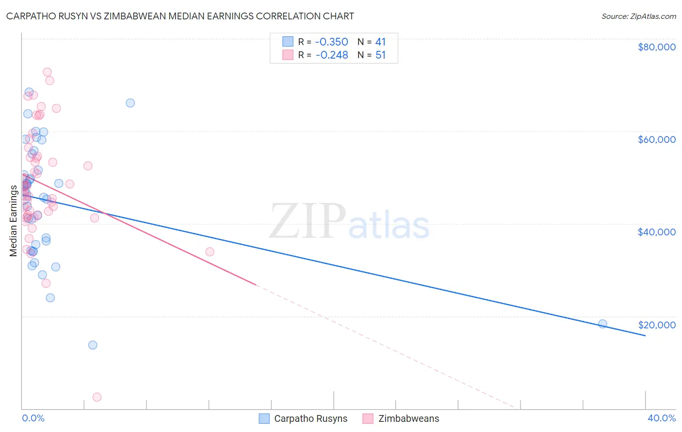 Carpatho Rusyn vs Zimbabwean Median Earnings