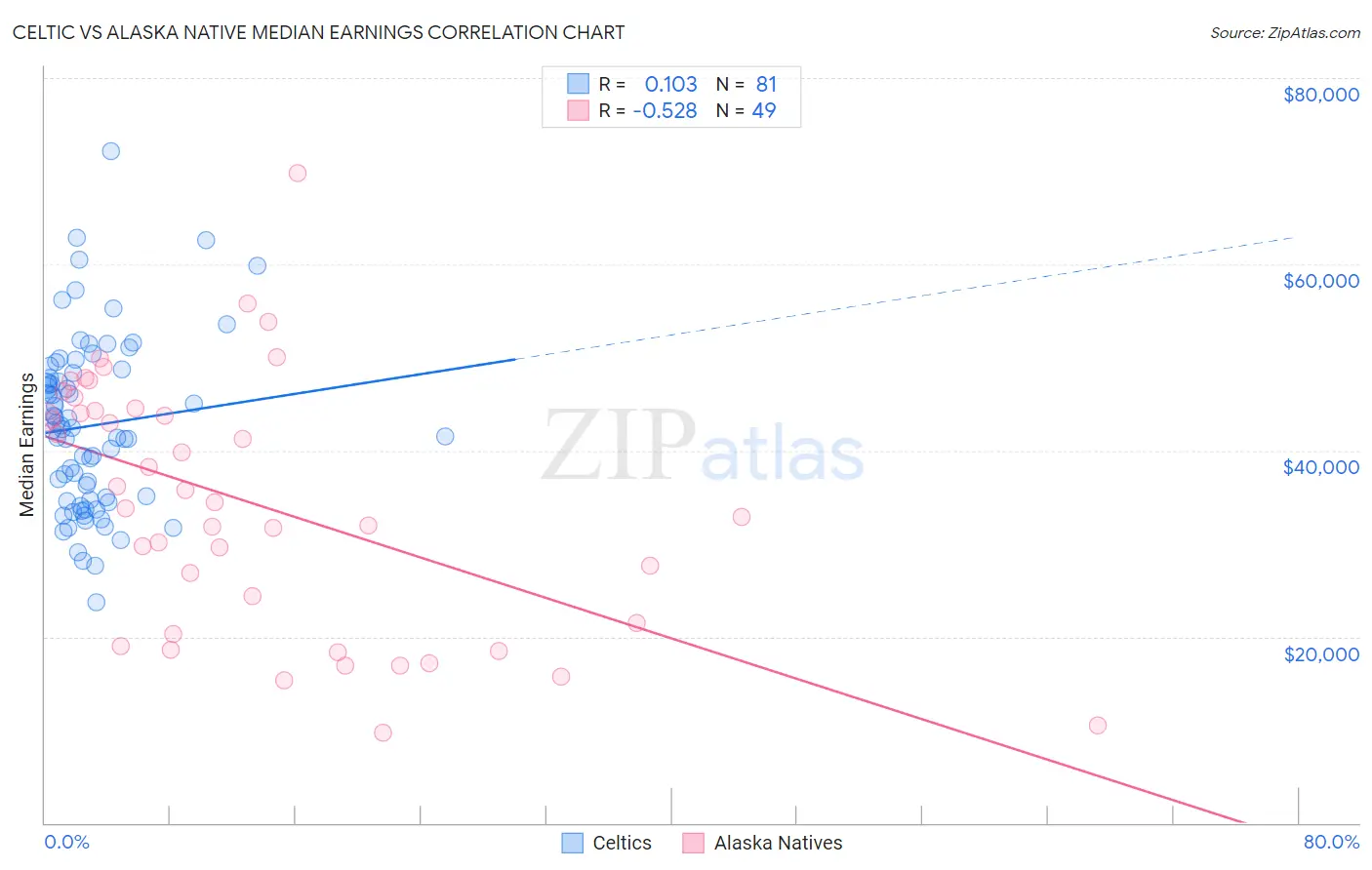 Celtic vs Alaska Native Median Earnings