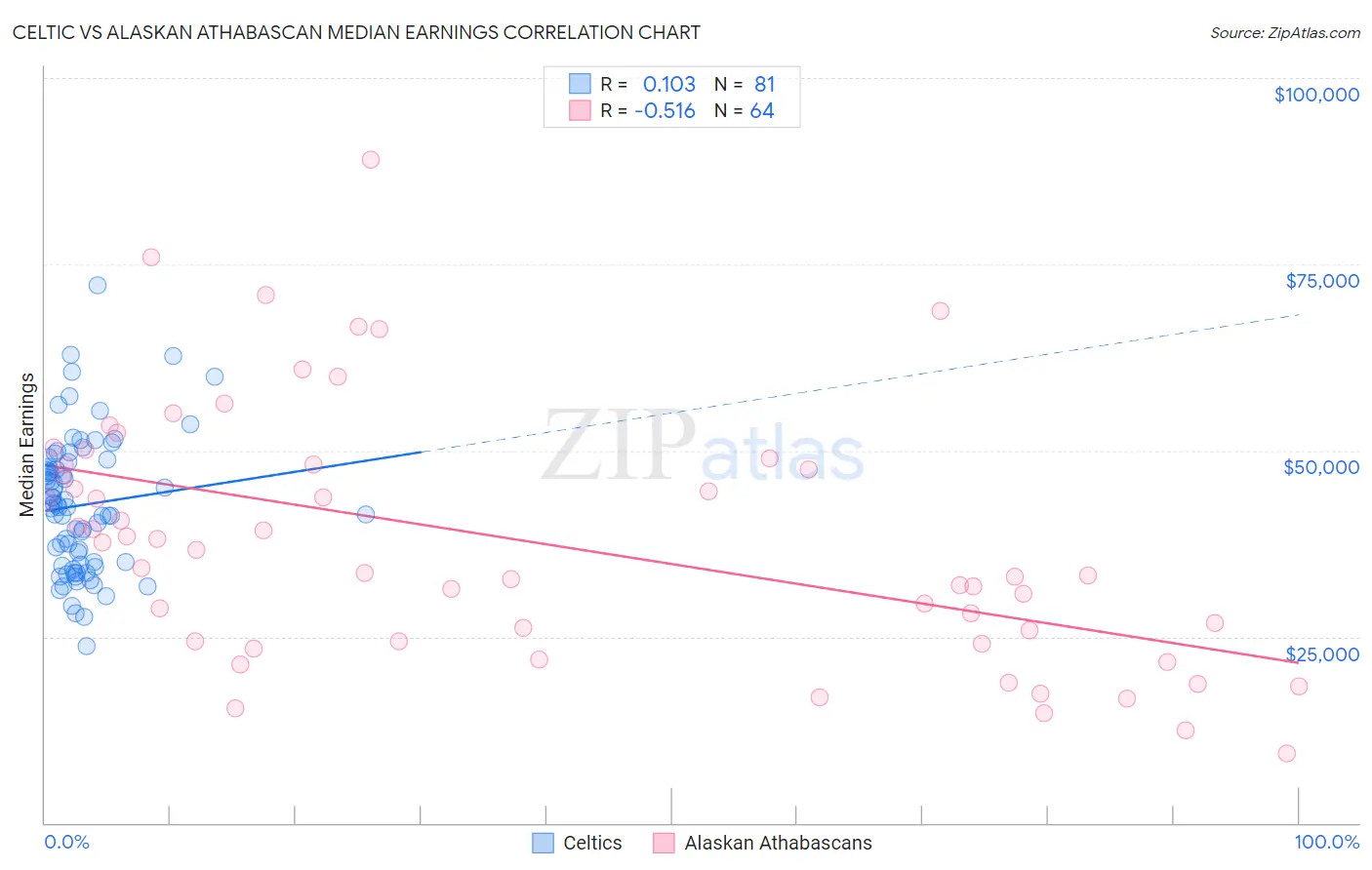 Celtic vs Alaskan Athabascan Median Earnings