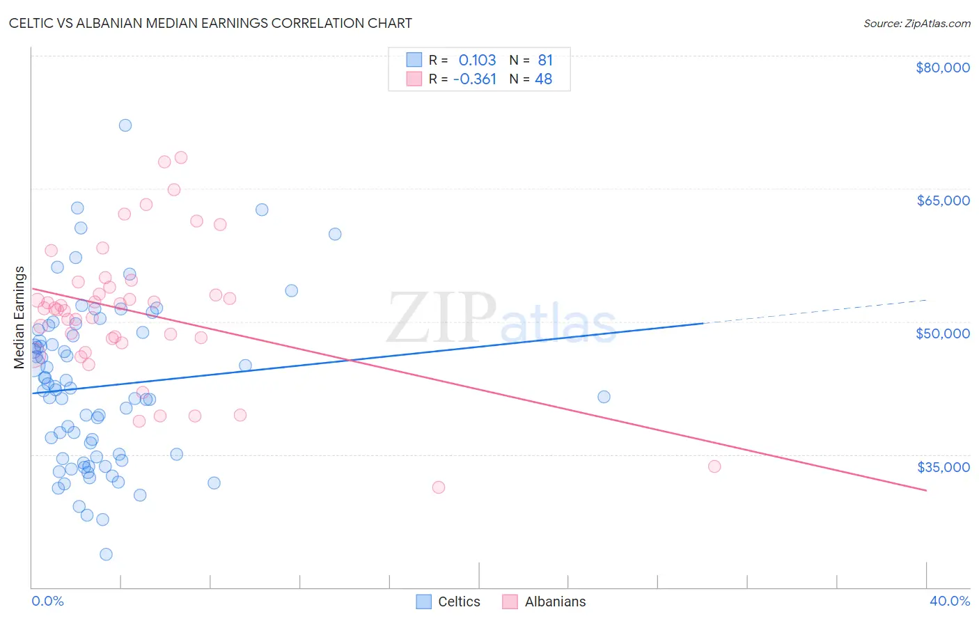 Celtic vs Albanian Median Earnings