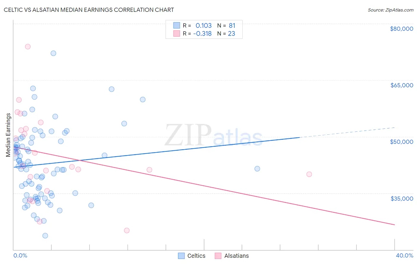 Celtic vs Alsatian Median Earnings