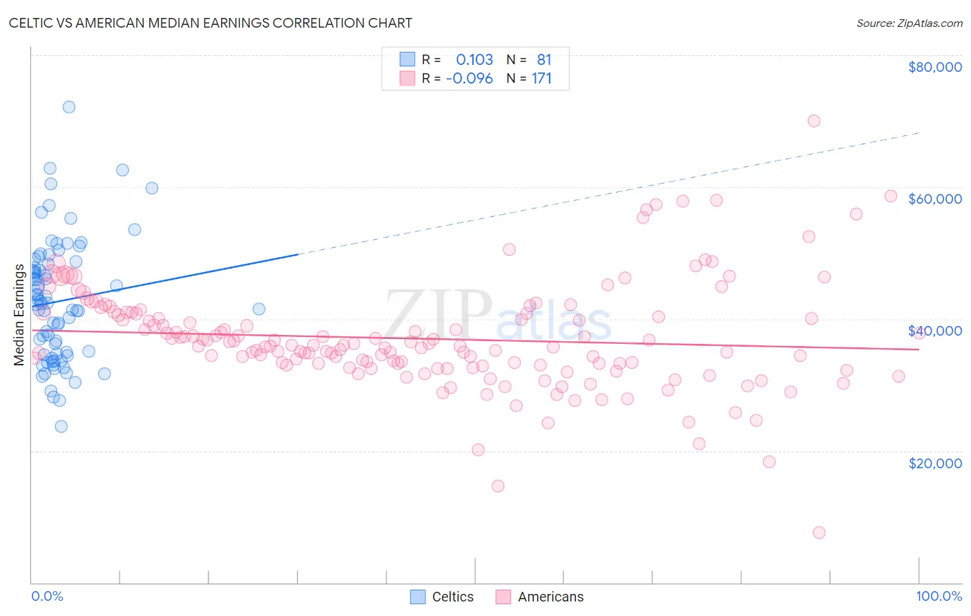Celtic vs American Median Earnings